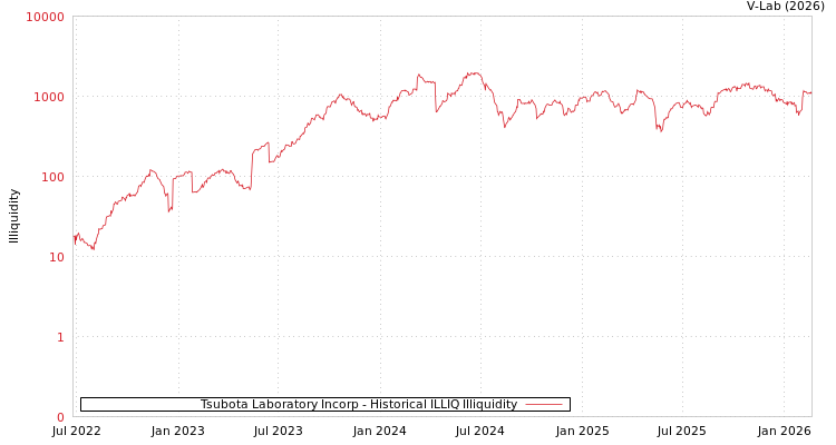 graph of Tsubota Laboratory Incorp ILLIQ-HIST