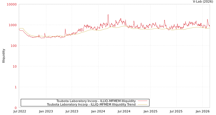graph of Tsubota Laboratory Incorp ILLIQ-MFMEM