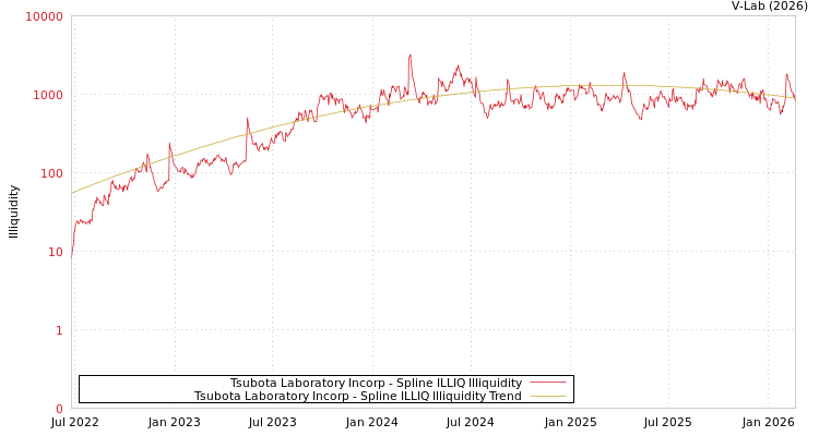 graph of Tsubota Laboratory Incorp ILLIQ-SMEM