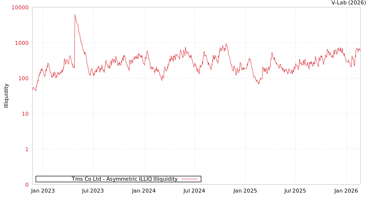 graph of Tms Co Ltd ILLIQ-AMEM