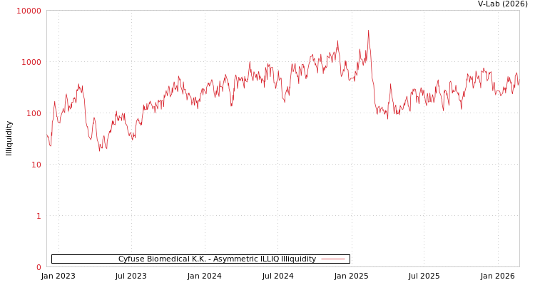 graph of Cyfuse Biomedical K.K. ILLIQ-AMEM