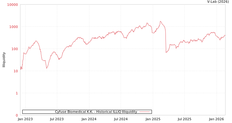graph of Cyfuse Biomedical K.K. ILLIQ-HIST
