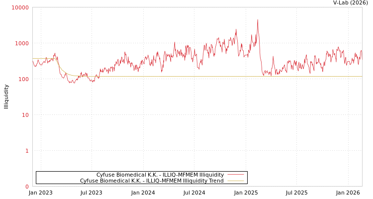 graph of Cyfuse Biomedical K.K. ILLIQ-MFMEM