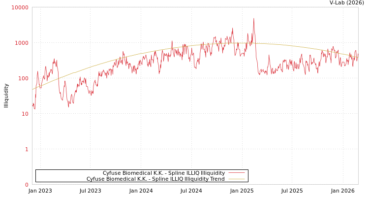 graph of Cyfuse Biomedical K.K. ILLIQ-SMEM