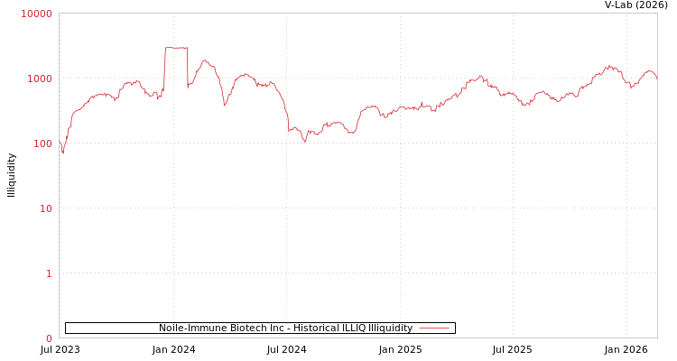 graph of Noile-Immune Biotech Inc ILLIQ-HIST