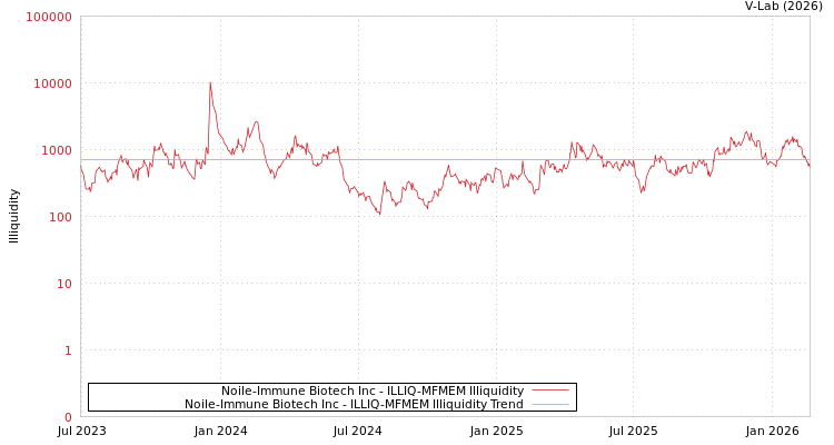 graph of Noile-Immune Biotech Inc ILLIQ-MFMEM