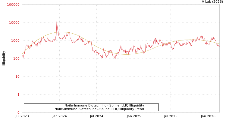 graph of Noile-Immune Biotech Inc ILLIQ-SMEM