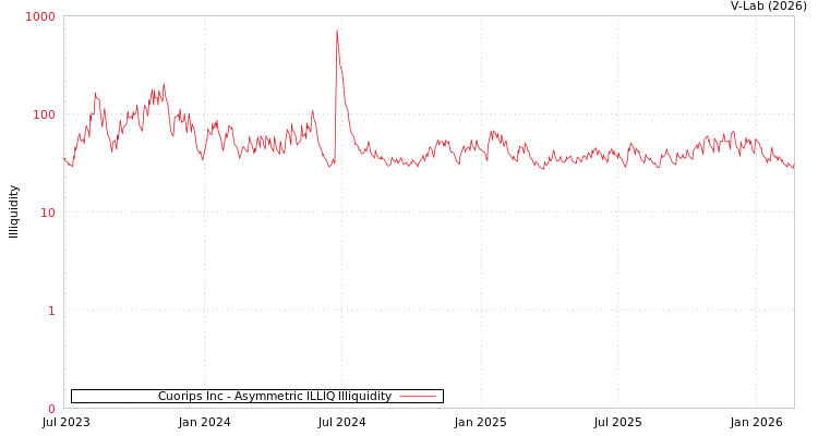 graph of Cuorips Inc ILLIQ-AMEM