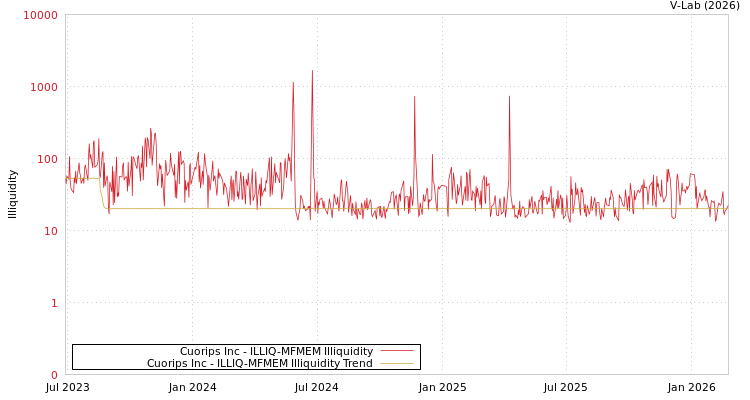 graph of Cuorips Inc ILLIQ-MFMEM