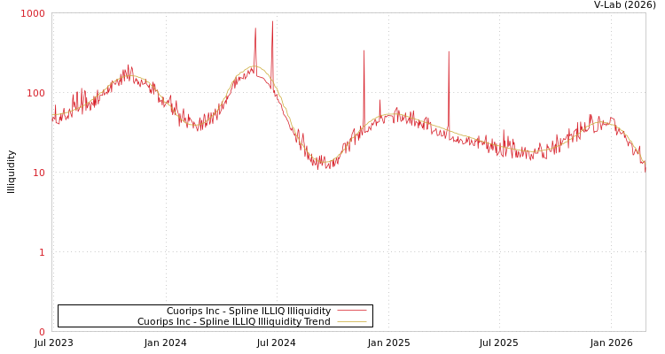 graph of Cuorips Inc ILLIQ-SMEM