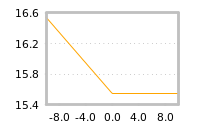 Impact of return on liquidity tomorrow