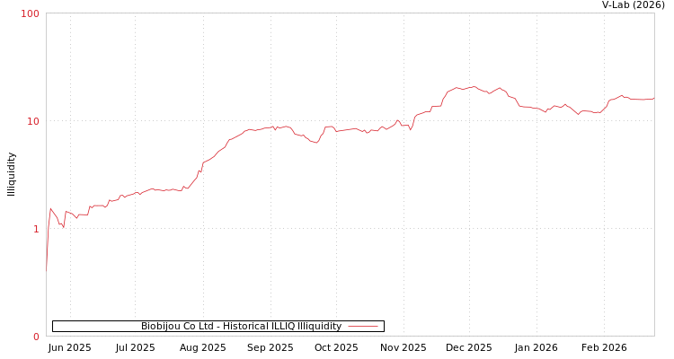 graph of Biobijou Co Ltd ILLIQ-HIST