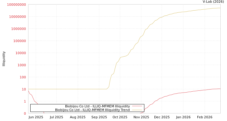 graph of Biobijou Co Ltd ILLIQ-MFMEM