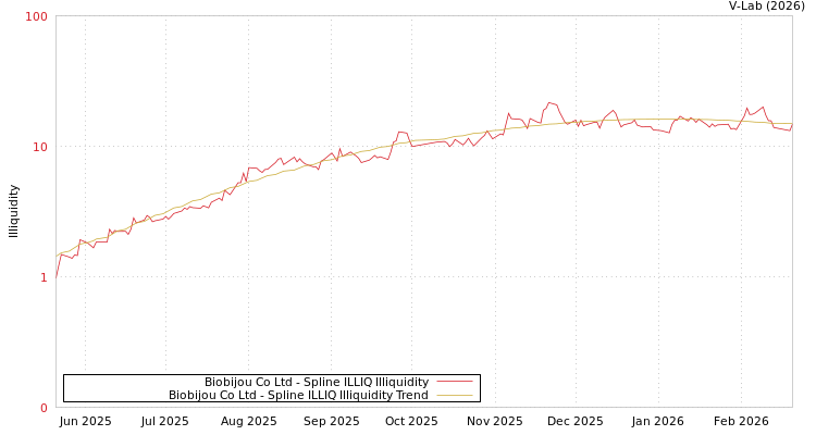 graph of Biobijou Co Ltd ILLIQ-SMEM