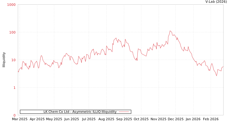 graph of LK Chem Co Ltd ILLIQ-AMEM