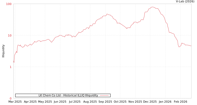 graph of LK Chem Co Ltd ILLIQ-HIST