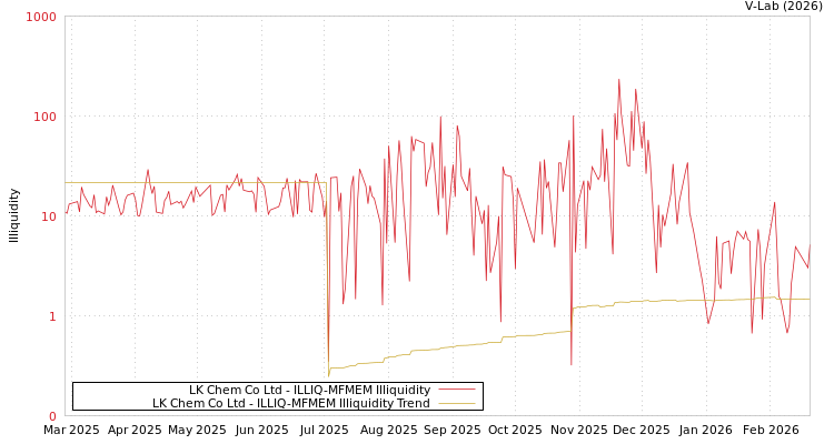 graph of LK Chem Co Ltd ILLIQ-MFMEM