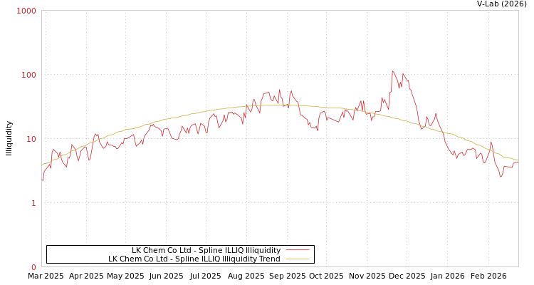 graph of LK Chem Co Ltd ILLIQ-SMEM
