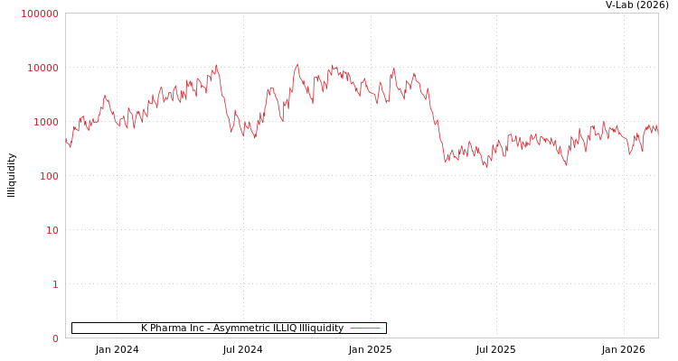 graph of K Pharma Inc ILLIQ-AMEM