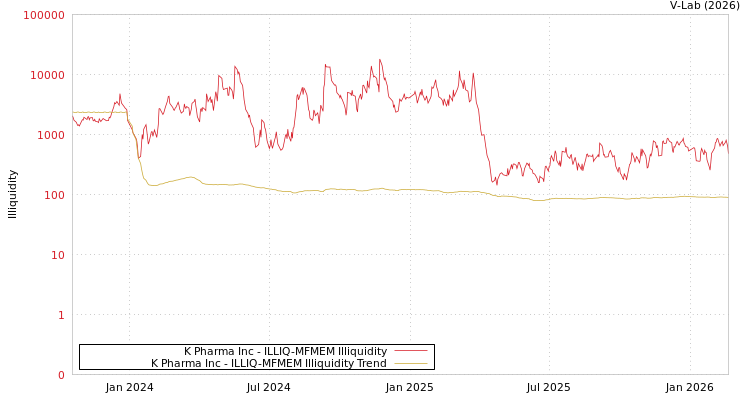 graph of K Pharma Inc ILLIQ-MFMEM
