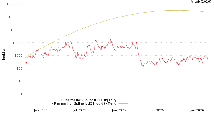 graph of K Pharma Inc ILLIQ-SMEM