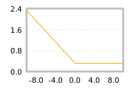 Impact of return on liquidity tomorrow