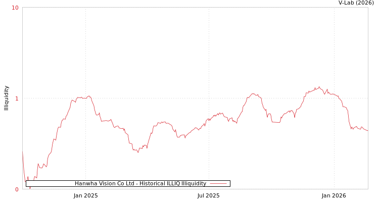 graph of Hanwha Vision Co Ltd ILLIQ-HIST