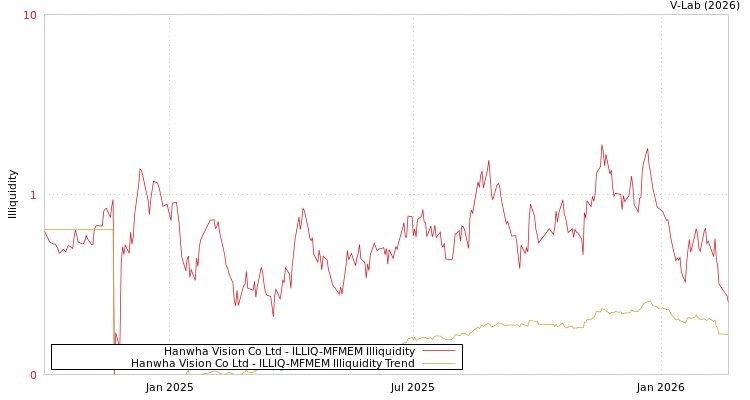 graph of Hanwha Vision Co Ltd ILLIQ-MFMEM