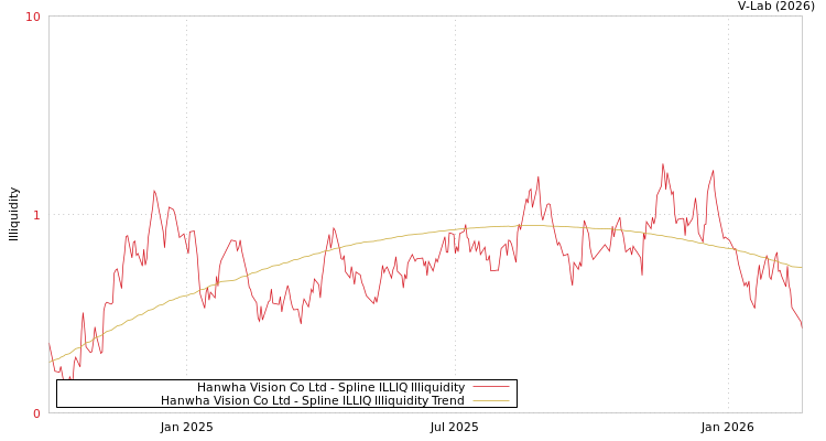graph of Hanwha Vision Co Ltd ILLIQ-SMEM