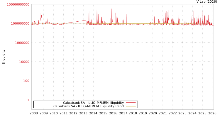 graph of Caixabank SA ILLIQ-MFMEM