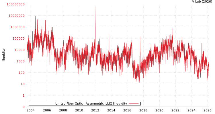 graph of United Fiber Optic ILLIQ-AMEM