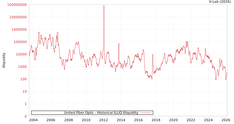graph of United Fiber Optic ILLIQ-HIST