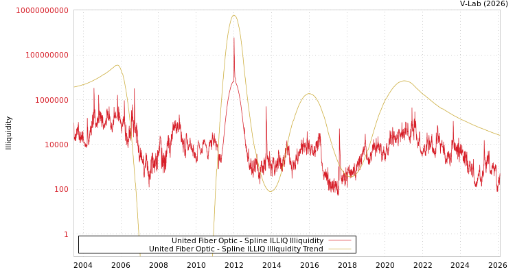 graph of United Fiber Optic ILLIQ-SMEM