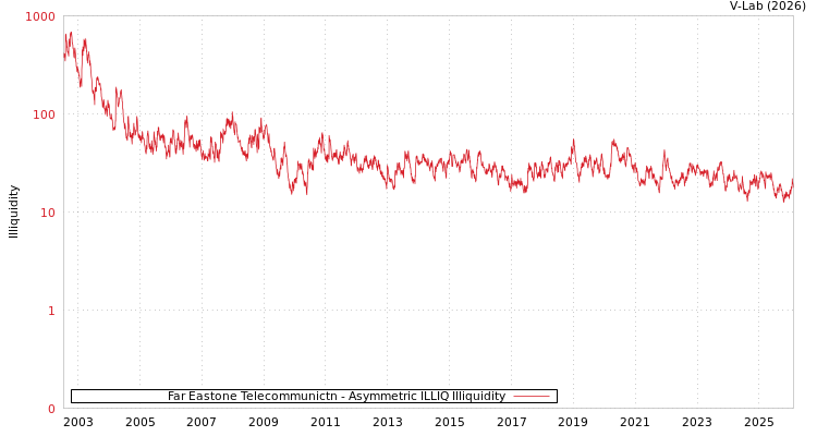 graph of Far Eastone Telecommunictn ILLIQ-AMEM