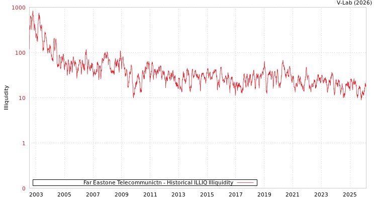 graph of Far Eastone Telecommunictn ILLIQ-HIST