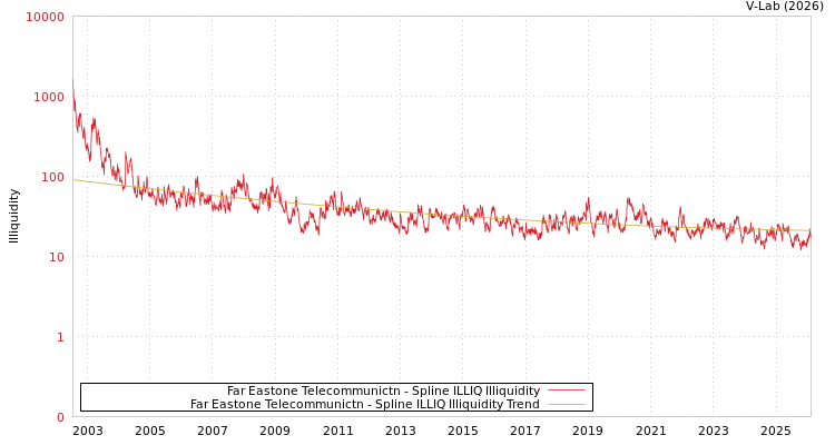 graph of Far Eastone Telecommunictn ILLIQ-SMEM