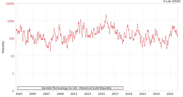 graph of Gemtek Technology Co Ltd ILLIQ-HIST