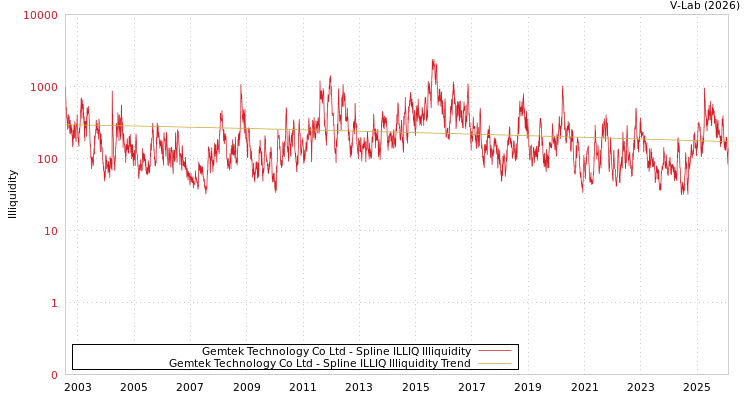 graph of Gemtek Technology Co Ltd ILLIQ-SMEM