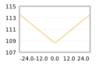 Impact of return on liquidity tomorrow