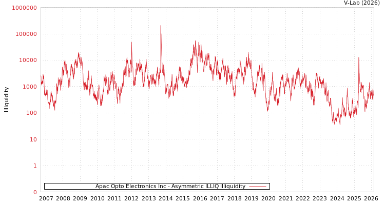 graph of Apac Opto Electronics Inc ILLIQ-AMEM