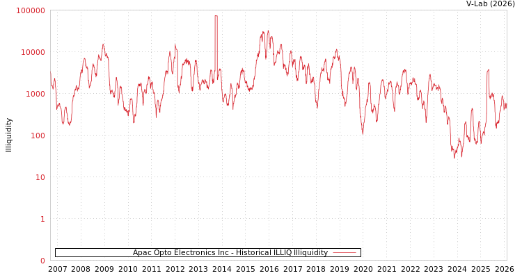graph of Apac Opto Electronics Inc ILLIQ-HIST