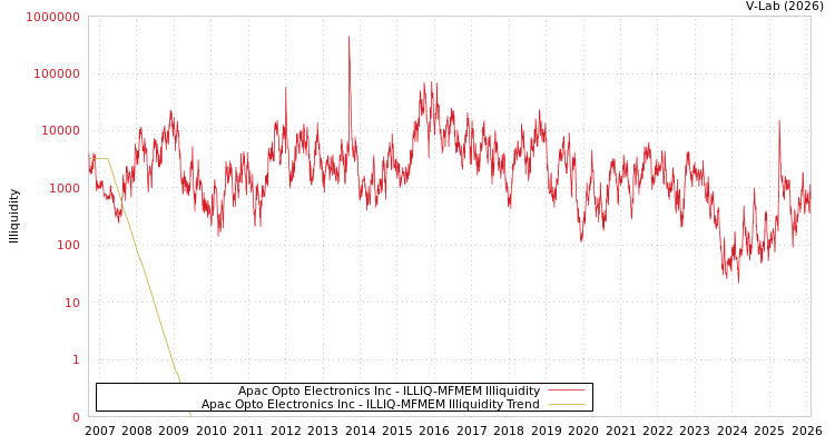 graph of Apac Opto Electronics Inc ILLIQ-MFMEM