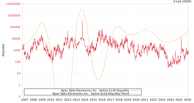 graph of Apac Opto Electronics Inc ILLIQ-SMEM