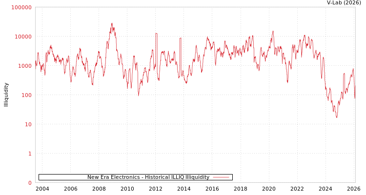 graph of New Era Electronics ILLIQ-HIST