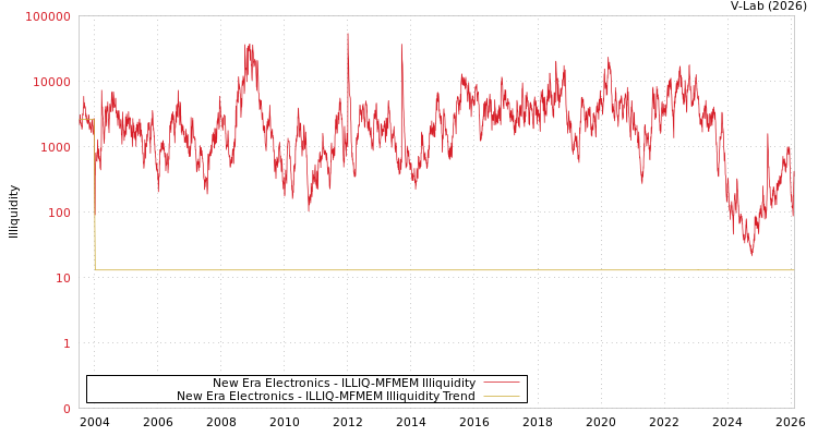 graph of New Era Electronics ILLIQ-MFMEM