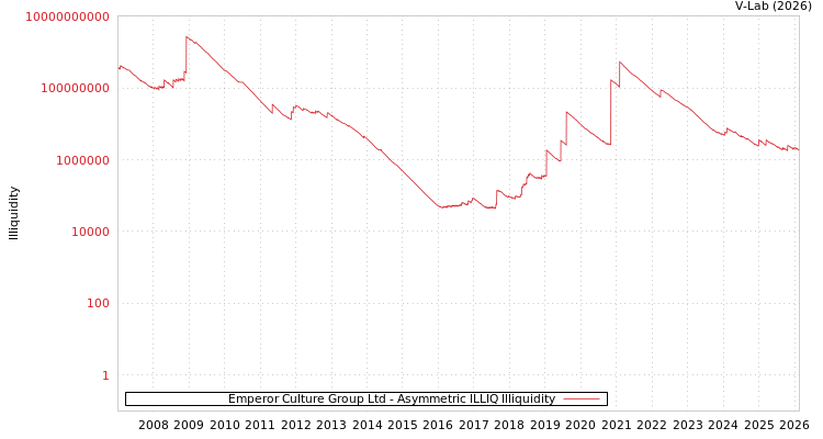 graph of Emperor Culture Group Ltd ILLIQ-AMEM