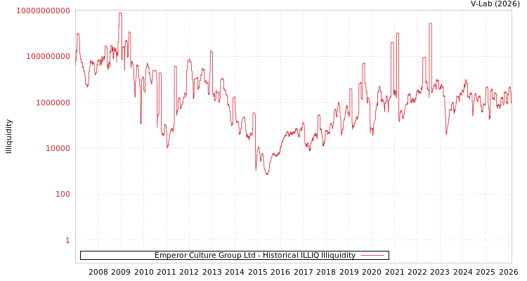 graph of Emperor Culture Group Ltd ILLIQ-HIST