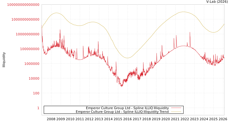 graph of Emperor Culture Group Ltd ILLIQ-SMEM