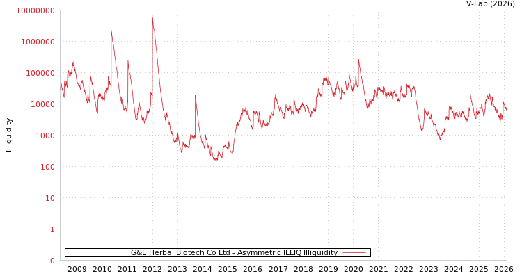 graph of G&E Herbal Biotech Co Ltd ILLIQ-AMEM