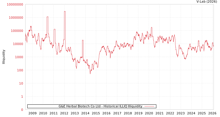 graph of G&E Herbal Biotech Co Ltd ILLIQ-HIST